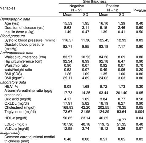 skin thickness diabetes range